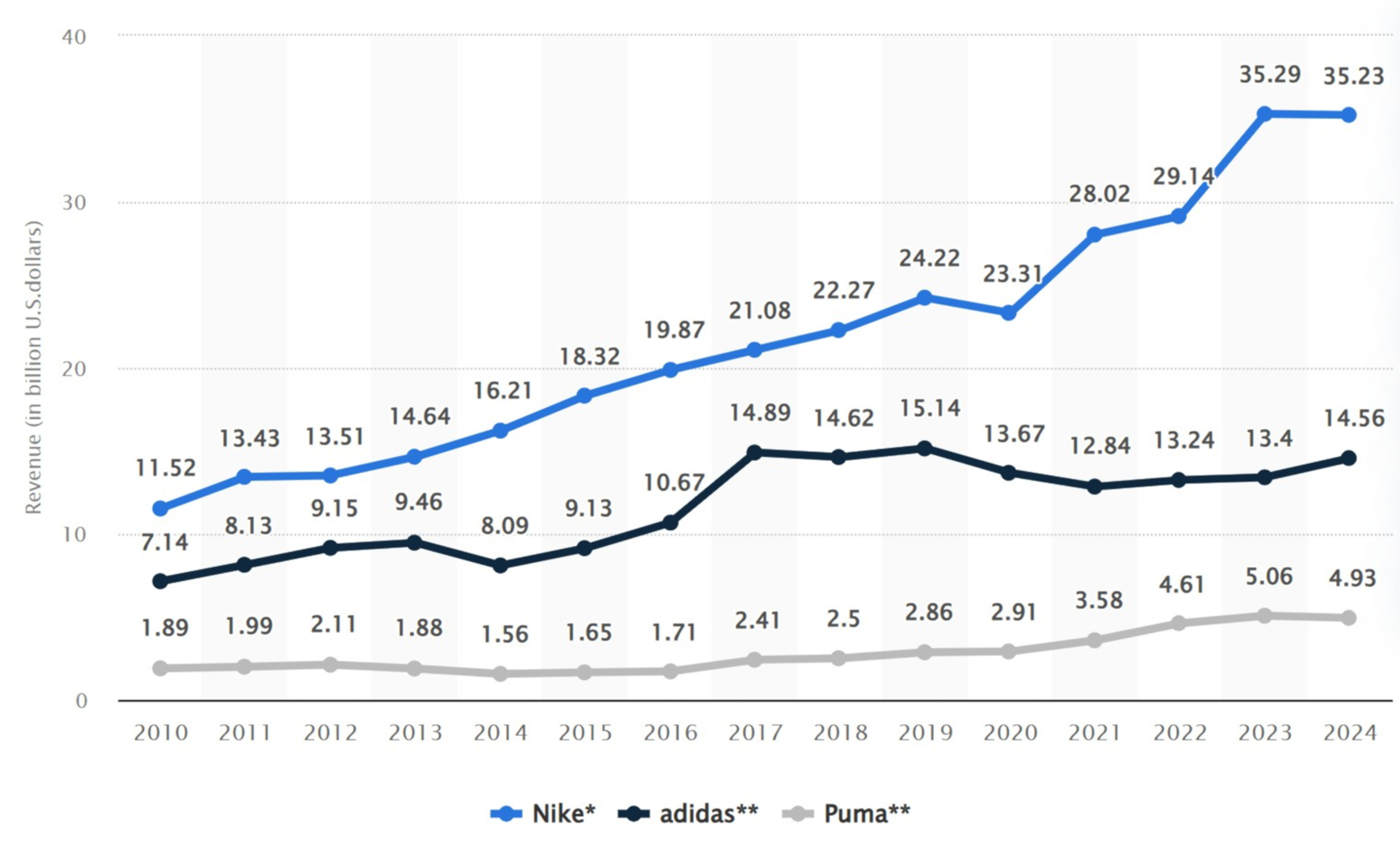 This graph seperates out footwear revenue, which shows Nike's growth as flat from 2023-2024 where it had previously been growing
