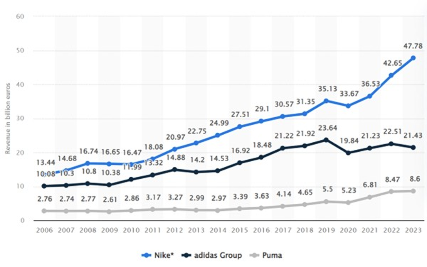 A line graph showing total revenue of Nike adidas and Puma overtime. Nike has the largest, followed by adidas and Puma