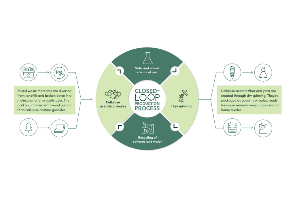 Infographic highlighting the closed loop production process of creating the fiber