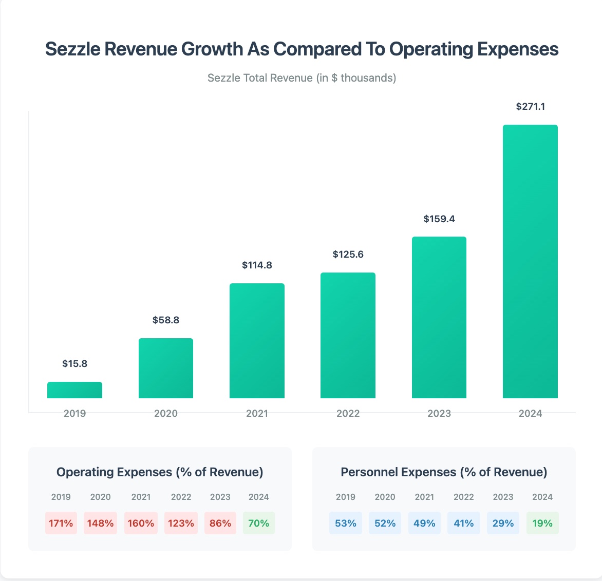 a graph of sezzles revenue over time shows consistent growth from 2019 of $15,800 to 2024 of $271,100